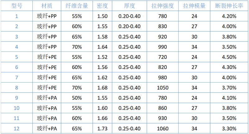 熱塑性預浸帶(CFRT)規(guī)格參數(shù)